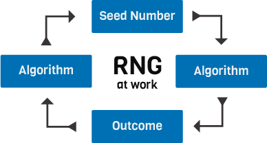 How an RNG works?